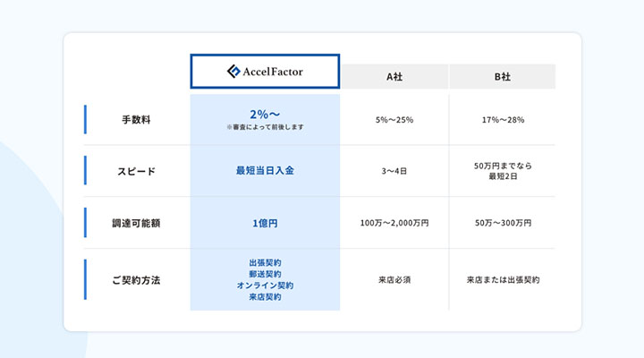 アクセルファクターと他社とのスペック比較