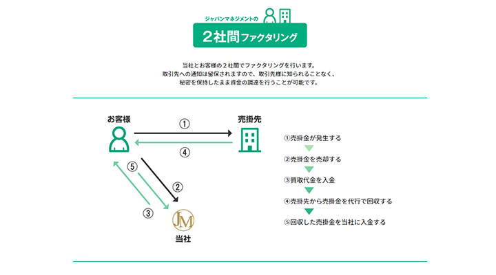 ジャパンマネジメントの2社間ファクタリング